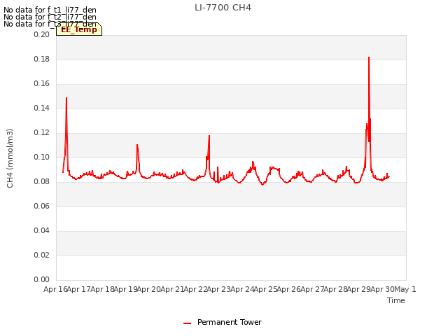 plot of LI-7700 CH4