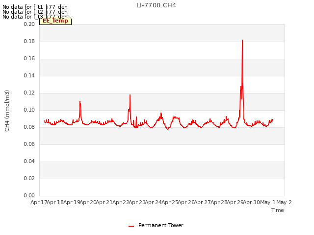 plot of LI-7700 CH4