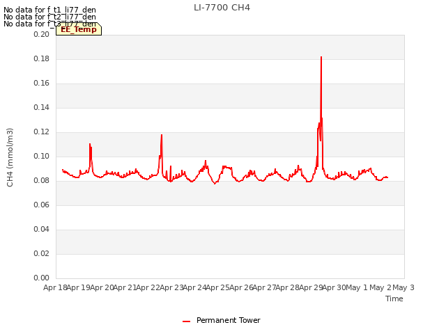 plot of LI-7700 CH4