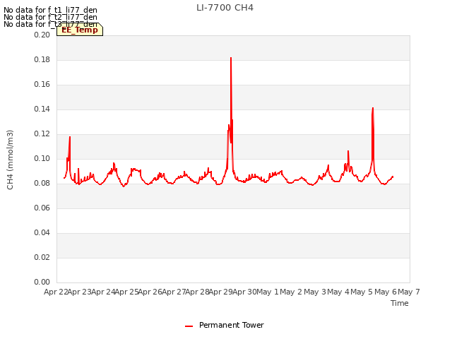 plot of LI-7700 CH4