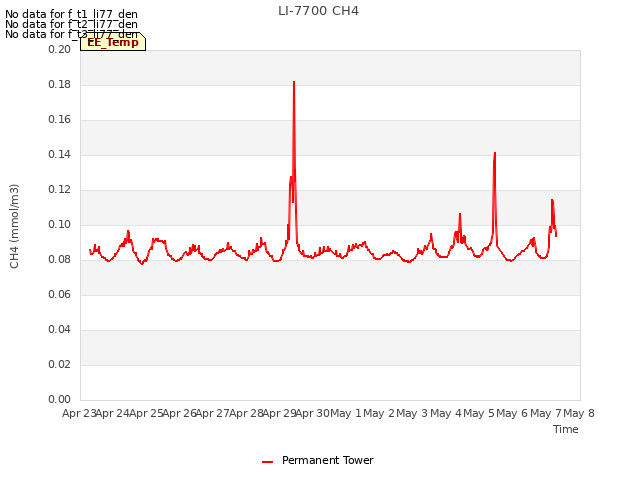 plot of LI-7700 CH4