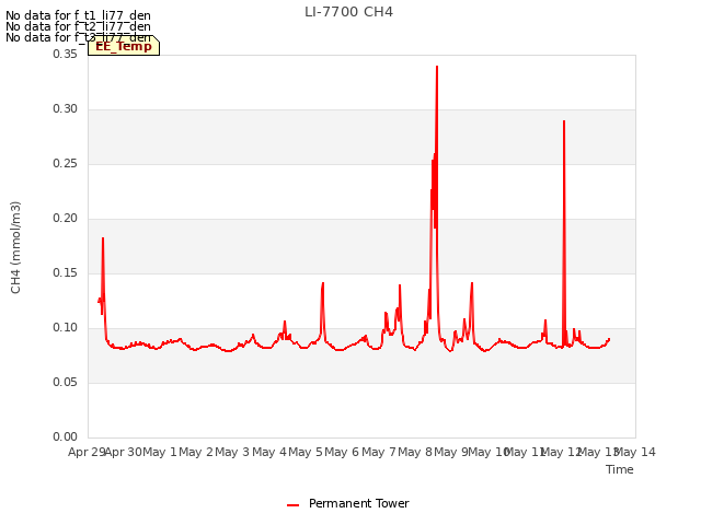 plot of LI-7700 CH4