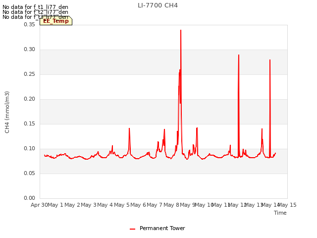 plot of LI-7700 CH4