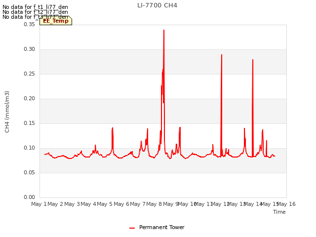 plot of LI-7700 CH4