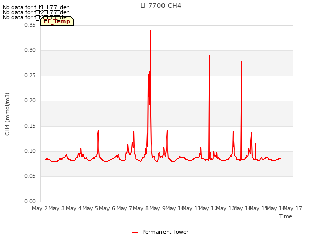 plot of LI-7700 CH4