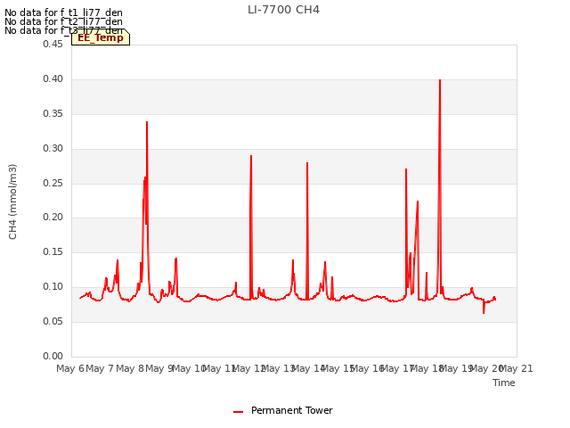 plot of LI-7700 CH4