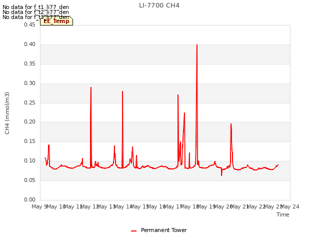 plot of LI-7700 CH4