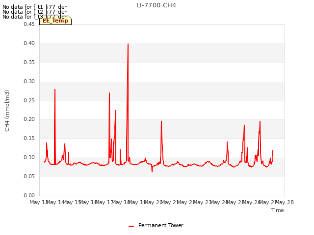 plot of LI-7700 CH4