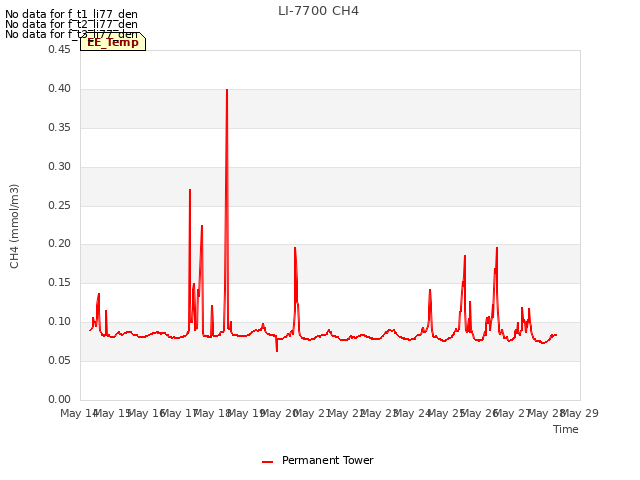 plot of LI-7700 CH4