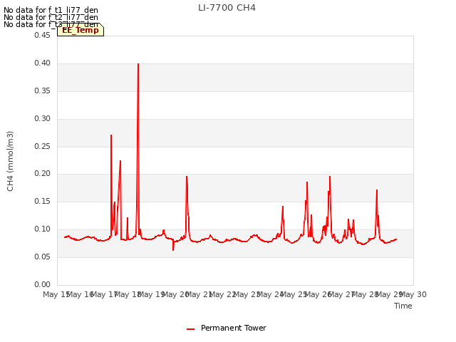 plot of LI-7700 CH4