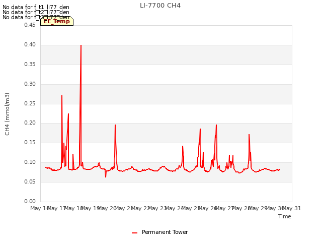 plot of LI-7700 CH4