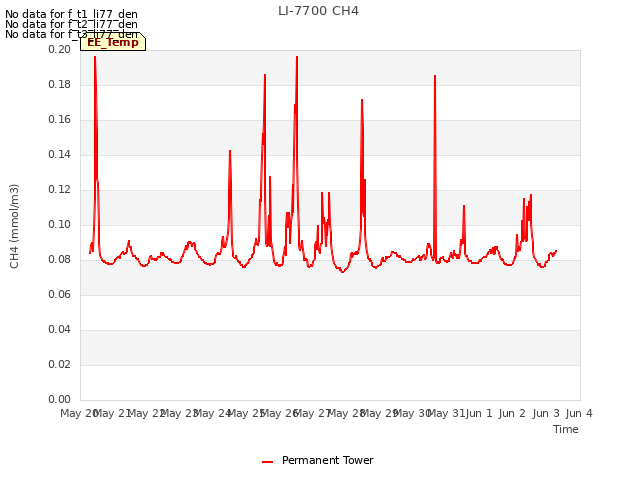 plot of LI-7700 CH4