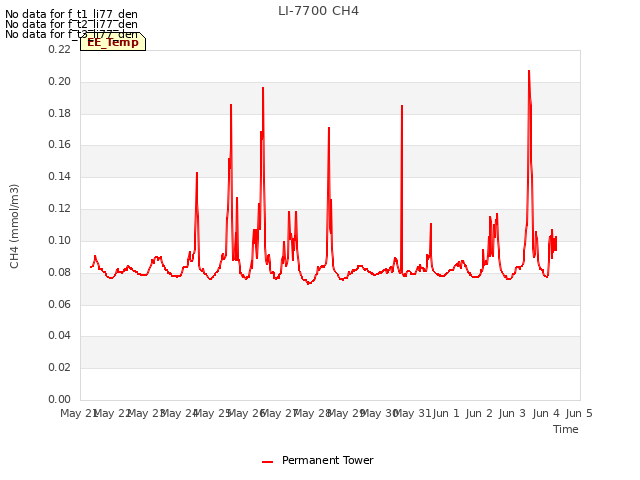 plot of LI-7700 CH4