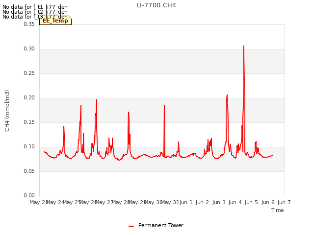 plot of LI-7700 CH4