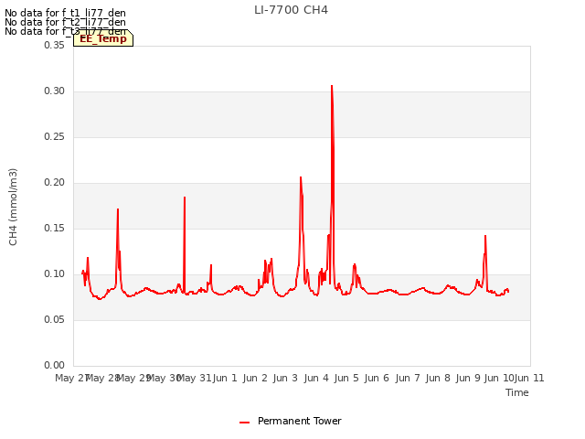 plot of LI-7700 CH4