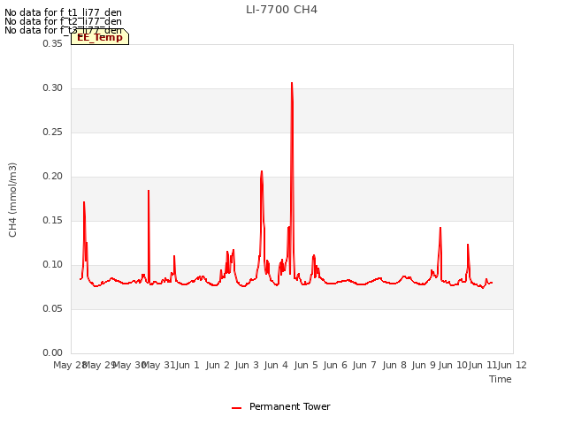 plot of LI-7700 CH4