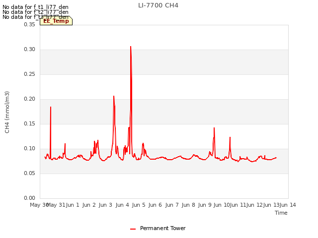 plot of LI-7700 CH4