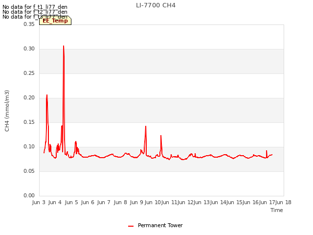 plot of LI-7700 CH4