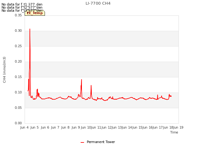 plot of LI-7700 CH4