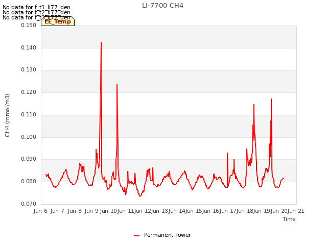 plot of LI-7700 CH4