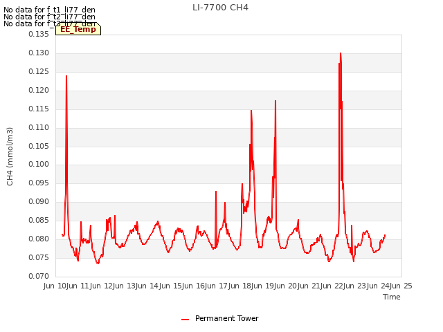 plot of LI-7700 CH4