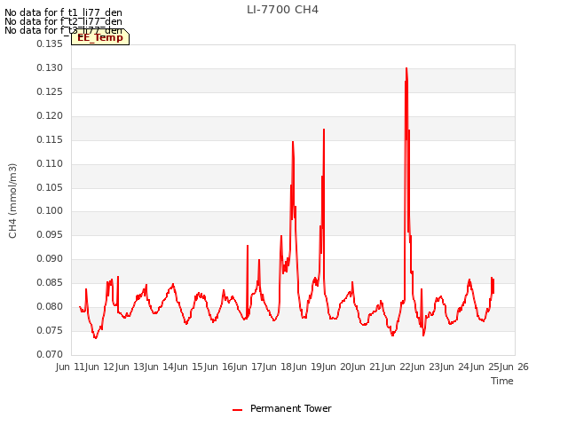 plot of LI-7700 CH4