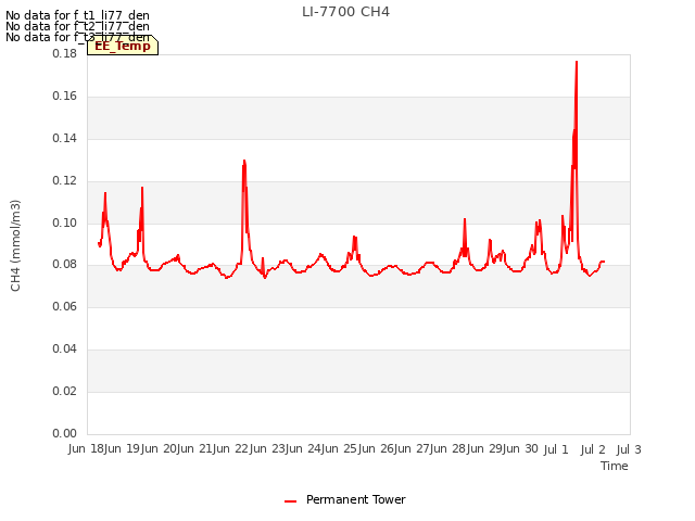 plot of LI-7700 CH4