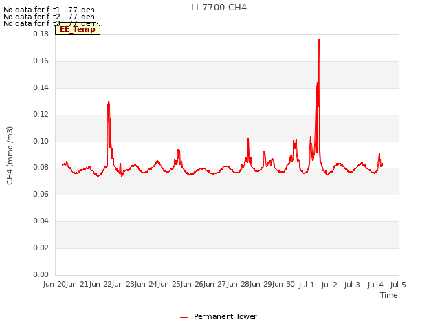 plot of LI-7700 CH4