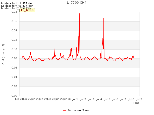 plot of LI-7700 CH4