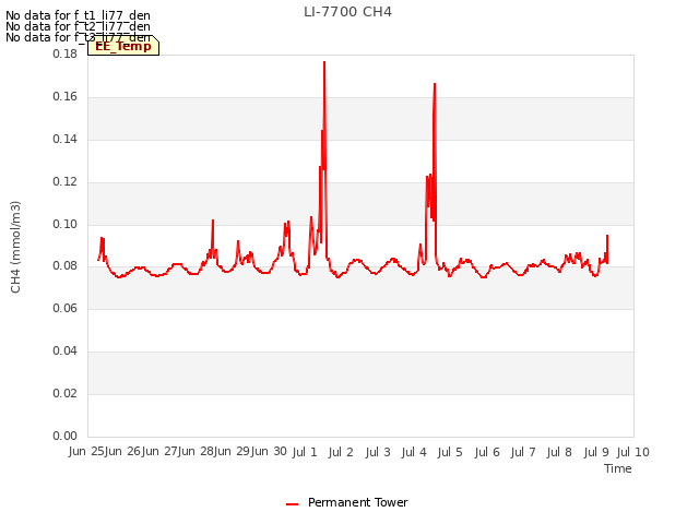 plot of LI-7700 CH4
