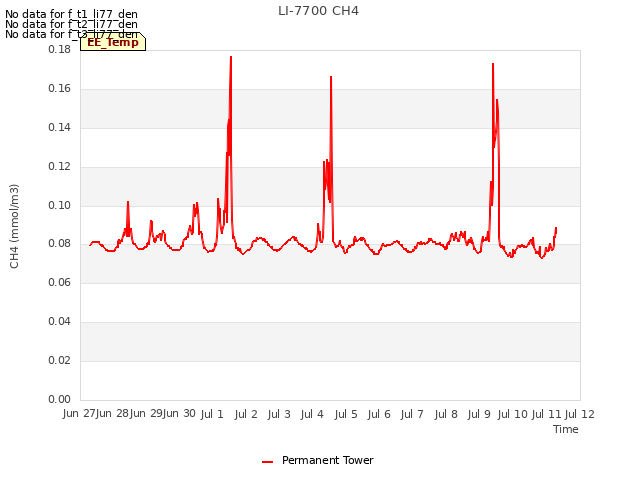 plot of LI-7700 CH4