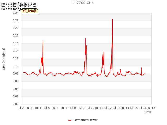 plot of LI-7700 CH4