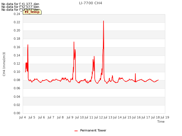 plot of LI-7700 CH4