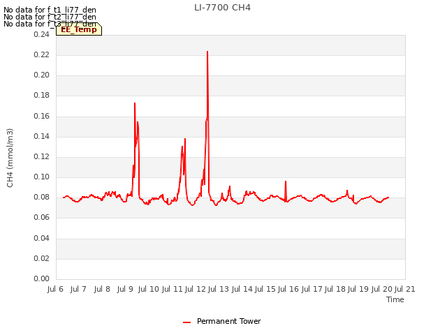 plot of LI-7700 CH4