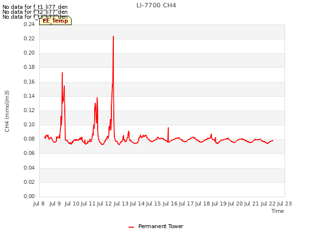 plot of LI-7700 CH4