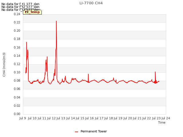 plot of LI-7700 CH4