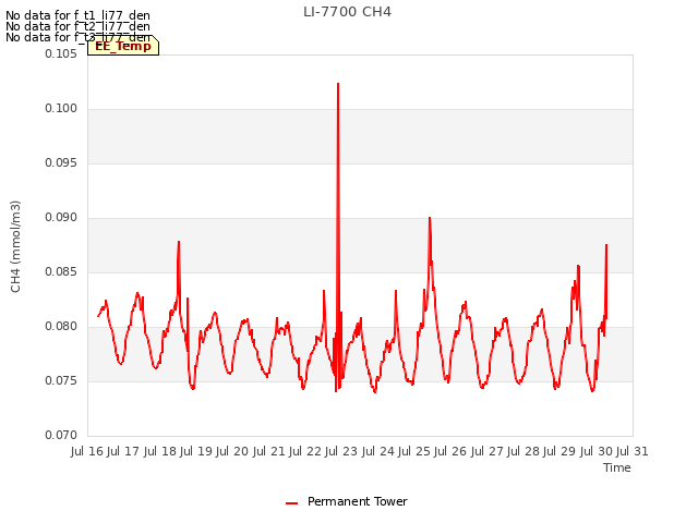 plot of LI-7700 CH4