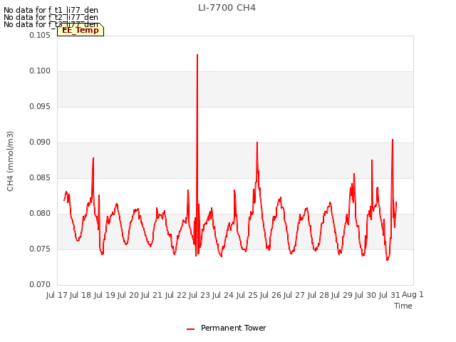 plot of LI-7700 CH4