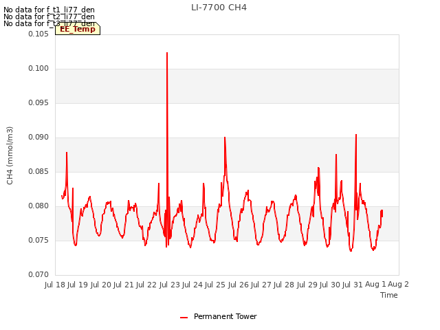 plot of LI-7700 CH4