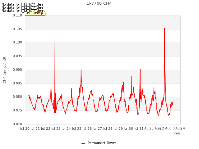 plot of LI-7700 CH4