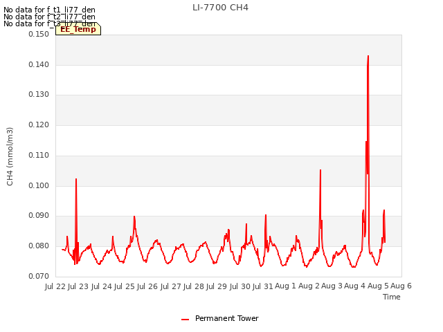 plot of LI-7700 CH4