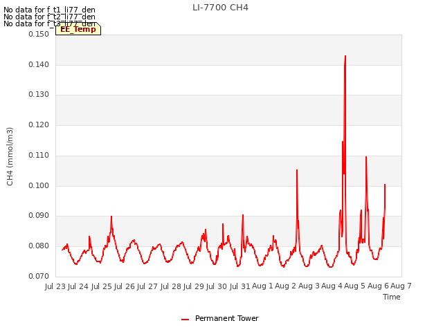 plot of LI-7700 CH4