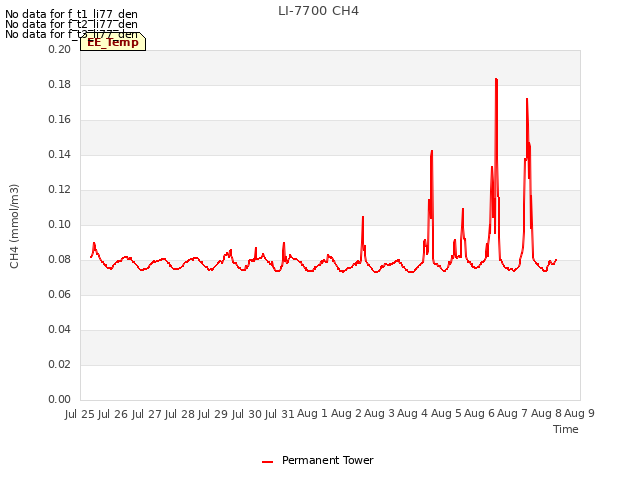 plot of LI-7700 CH4