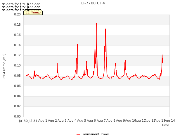 plot of LI-7700 CH4