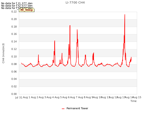 plot of LI-7700 CH4