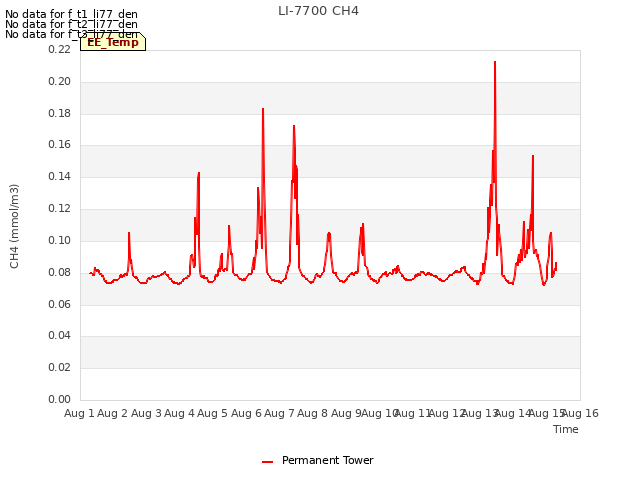 plot of LI-7700 CH4