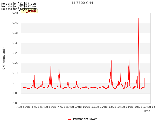 plot of LI-7700 CH4