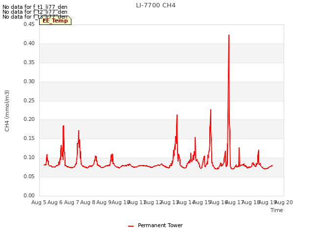 plot of LI-7700 CH4