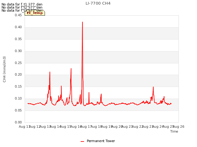plot of LI-7700 CH4