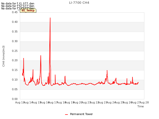 plot of LI-7700 CH4